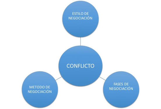 Métodos de negociación para solucionar conflictos médicos.